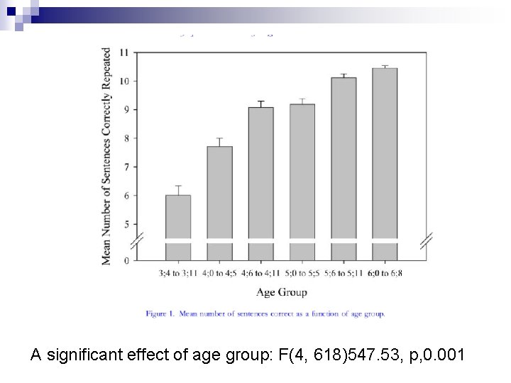 A significant effect of age group: F(4, 618)547. 53, p, 0. 001 