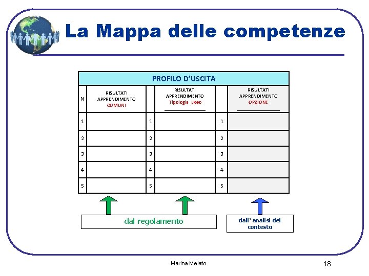 La Mappa delle competenze PROFILO D’USCITA N RISULTATI APPRENDIMENTO Tipologia Liceo ________ RISULTATI APPRENDIMENTO