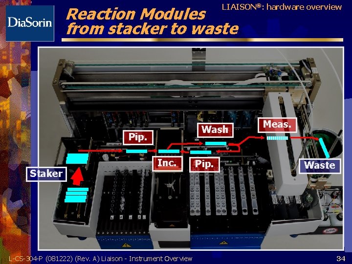 LIAISON®: hardware overview Reaction Modules from stacker to waste Wash Pip. Staker Inc. L-CS-304