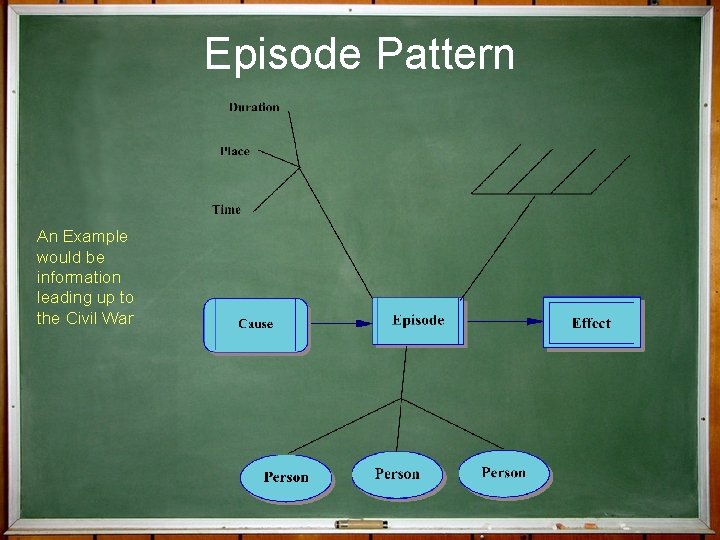Episode Pattern An Example would be information leading up to the Civil War 
