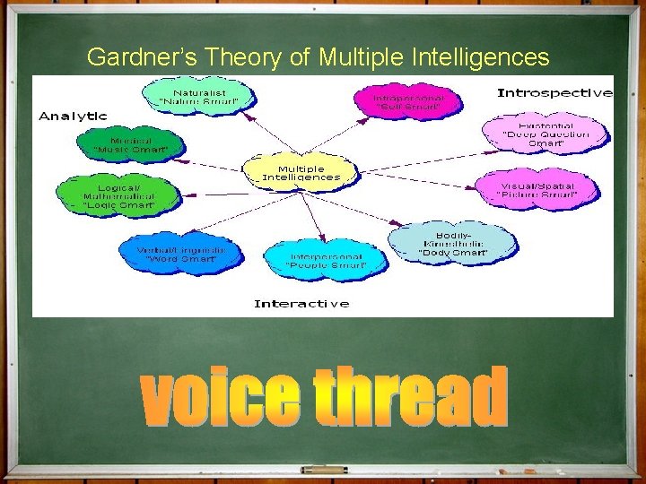 Gardner’s Theory of Multiple Intelligences 