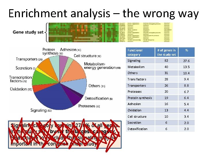 Enrichment analysis – the wrong way Functional category Signaling category contains 27. 6% of