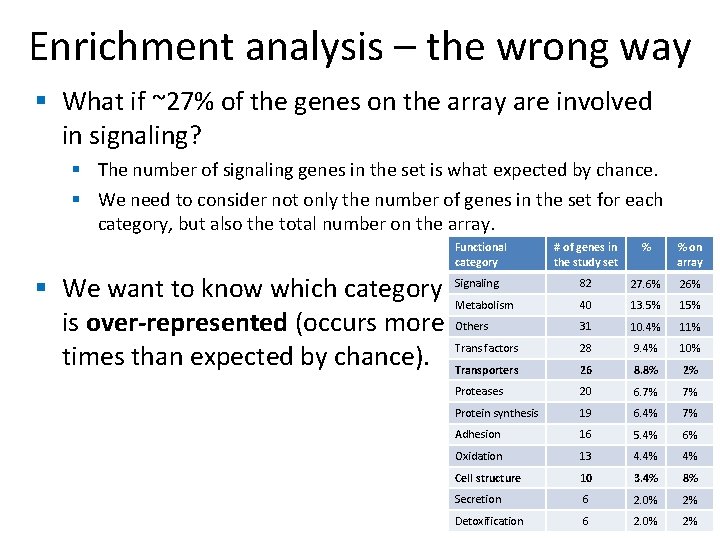 Enrichment analysis – the wrong way § What if ~27% of the genes on