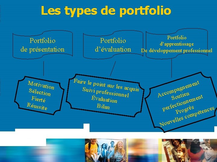 Les types de portfolio Portfolio de présentation Motiva tio Sélecti n on Fierté Réussi