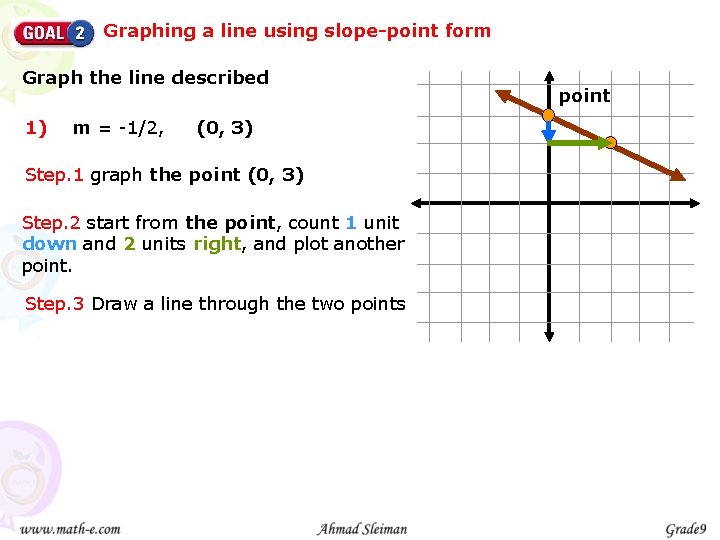 Graphing a line using slope-point form Graph the line described 1) m = -1/2,