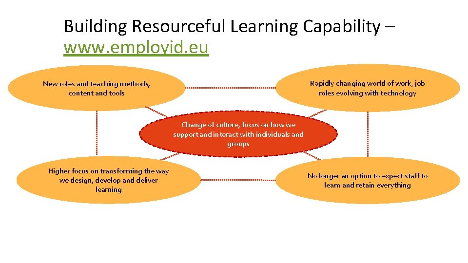 Building Resourceful Learning Capability – www. employid. eu Rapidly changing world of work, job