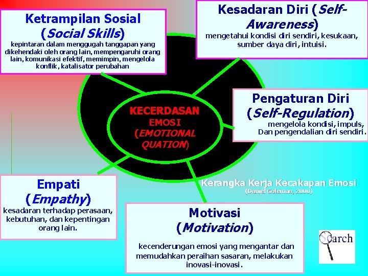 Kecerdasan Emosi Diklat Kepemimpinan Tingkat Iv Badan Diklat