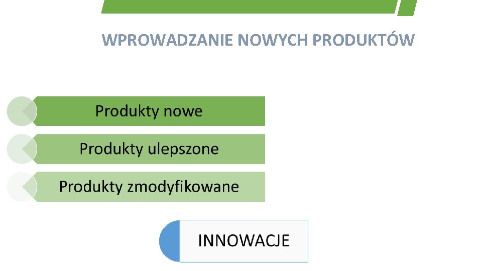 WPROWADZANIE NOWYCH PRODUKTÓW 