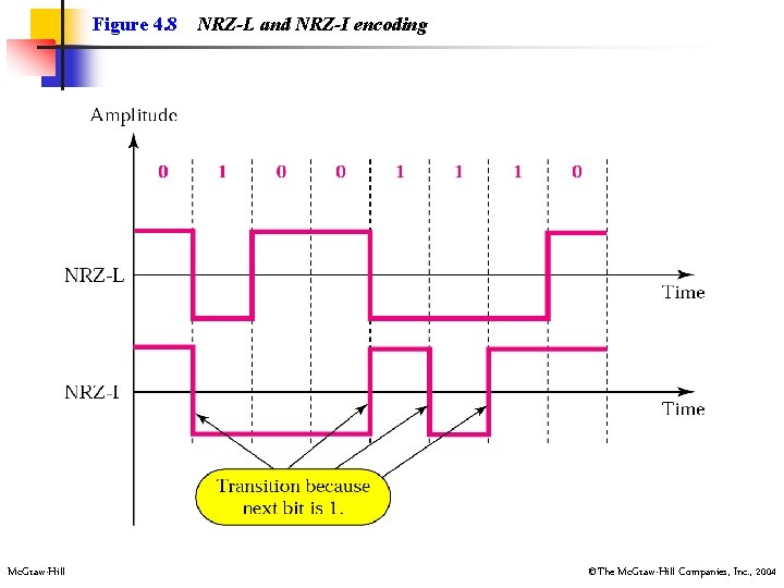 Figure 4. 8 Mc. Graw-Hill NRZ-L and NRZ-I encoding ©The Mc. Graw-Hill Companies, Inc.
