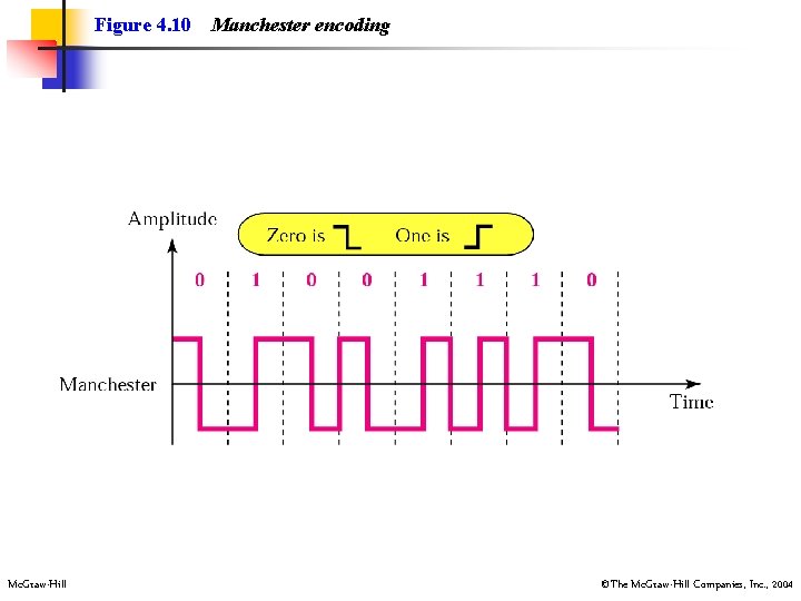 Figure 4. 10 Mc. Graw-Hill Manchester encoding ©The Mc. Graw-Hill Companies, Inc. , 2004