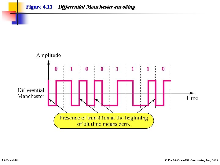 Figure 4. 11 Mc. Graw-Hill Differential Manchester encoding ©The Mc. Graw-Hill Companies, Inc. ,