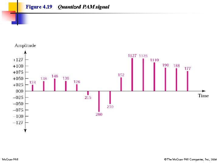 Figure 4. 19 Mc. Graw-Hill Quantized PAM signal ©The Mc. Graw-Hill Companies, Inc. ,