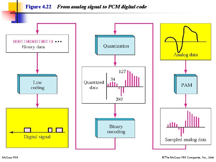 Figure 4. 22 Mc. Graw-Hill From analog signal to PCM digital code ©The Mc.