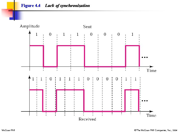 Figure 4. 4 Mc. Graw-Hill Lack of synchronization ©The Mc. Graw-Hill Companies, Inc. ,