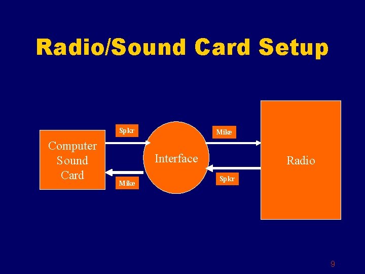 Radio/Sound Card Setup Spkr Computer Sound Card Mike Interface Mike Radio Spkr 9 