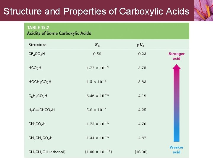 Structure and Properties of Carboxylic Acids 