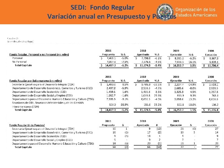 SEDI: Fondo Regular Variación anual en Presupuesto y Puestos SEDI: Fondo Regular Variación anual en Presupuesto y Puestos