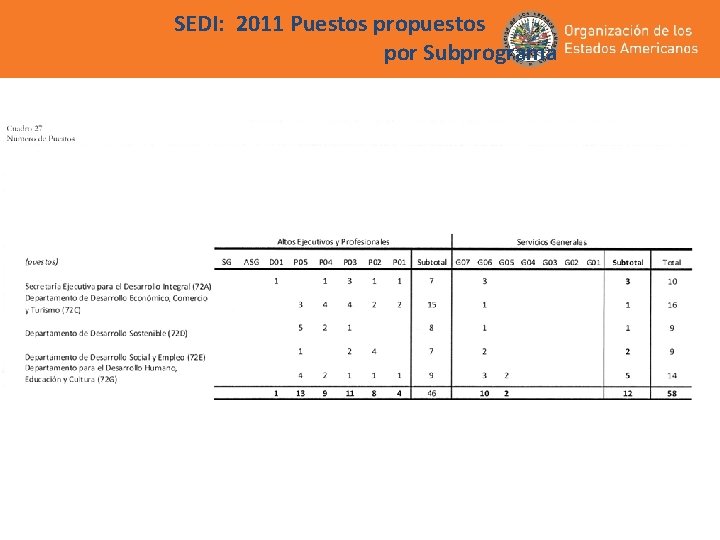 SEDI: 2011 Puestos propuestos por Subprograma SEDI: 2011 Puestos propuestos por Subprograma