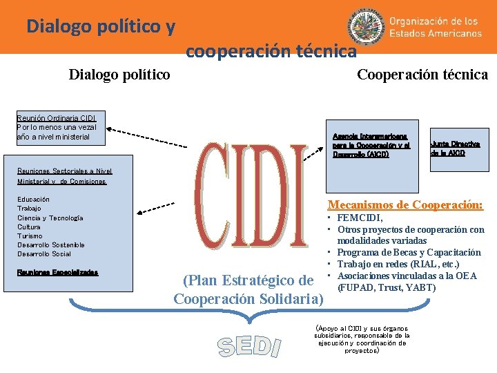 Dialogo político y cooperación técnica Dialogo político Cooperación técnica Reunión Ordinaria CIDI Por lo Dialogo político y cooperación técnica Dialogo político Cooperación técnica Reunión Ordinaria CIDI Por lo