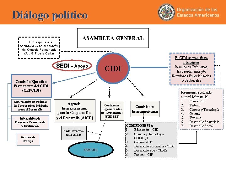 Diálogo político El CIDI reporta a la Asamblea General a través del Consejo Permanente Diálogo político El CIDI reporta a la Asamblea General a través del Consejo Permanente