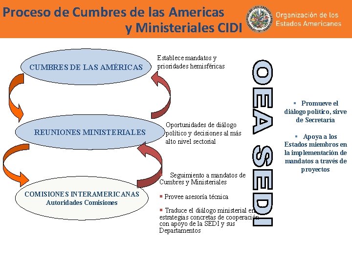 Proceso de Cumbres de las Americas y Ministeriales CIDI CUMBRES DE LAS AMÉRICAS REUNIONES Proceso de Cumbres de las Americas y Ministeriales CIDI CUMBRES DE LAS AMÉRICAS REUNIONES