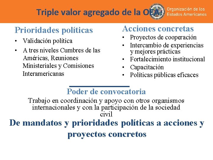 Triple valor agregado de la OEA: Prioridades políticas • Validación política • A tres Triple valor agregado de la OEA: Prioridades políticas • Validación política • A tres