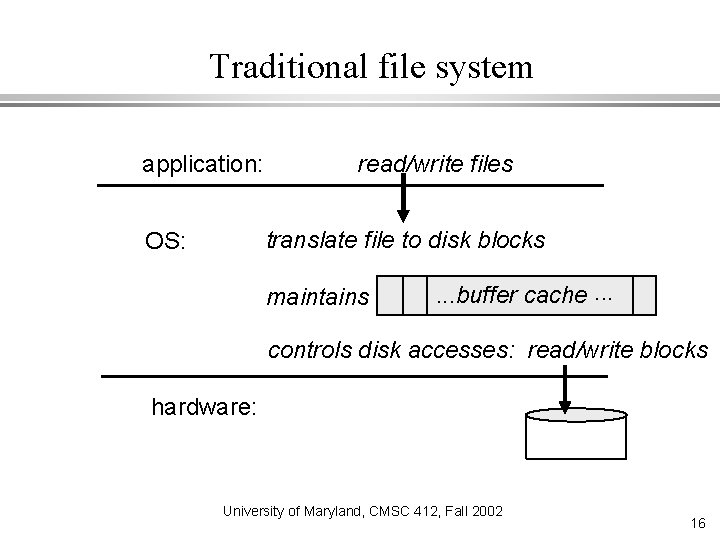 Traditional file system application: read/write files translate file to disk blocks OS: maintains .