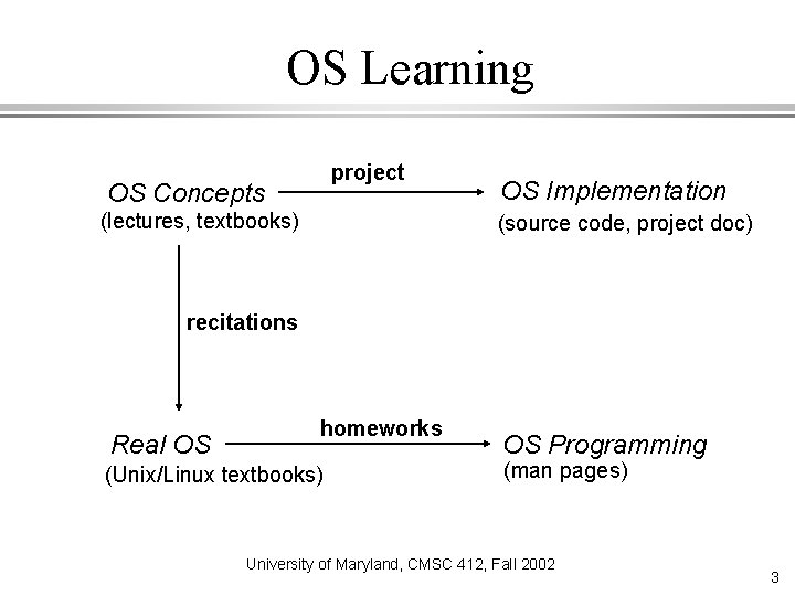 OS Learning project OS Concepts (lectures, textbooks) OS Implementation (source code, project doc) recitations