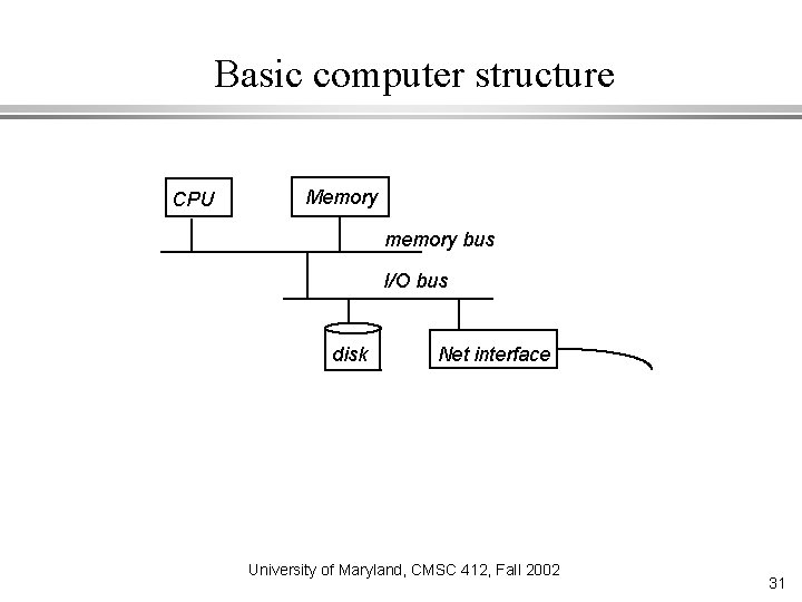 Basic computer structure CPU Memory memory bus I/O bus disk Net interface University of