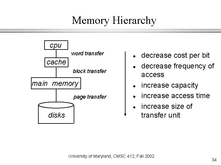 Memory Hierarchy cpu word transfer cache block transfer main memory page transfer disks decrease