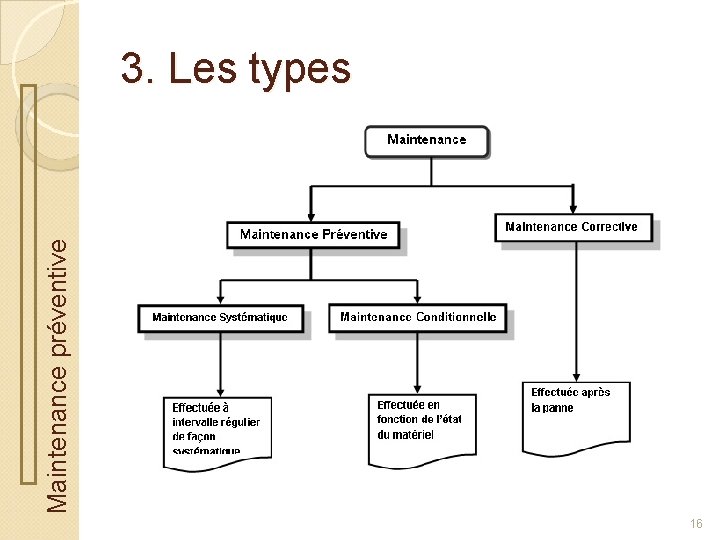 Maintenance préventive 3. Les types 16 