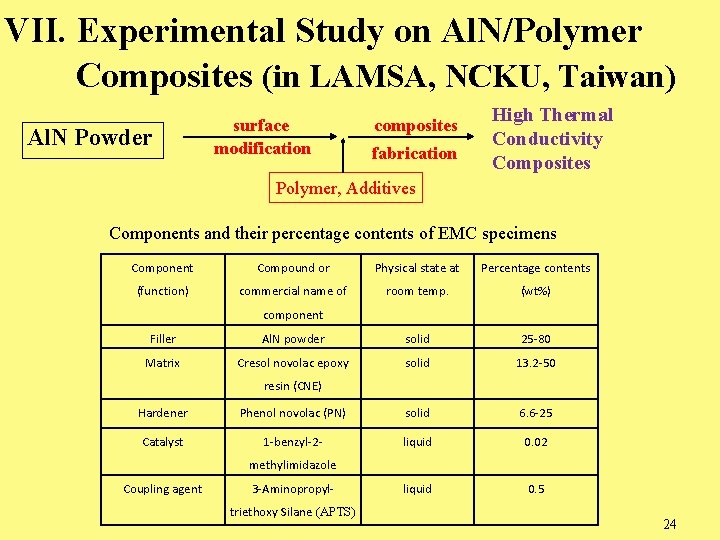 VII. Experimental Study on Al. N/Polymer Composites (in LAMSA, NCKU, Taiwan) Al. N Powder