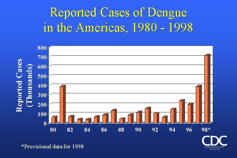 Reported Cases of Dengue in the Americas, 1980 - 1998 *Provisional data for 1998