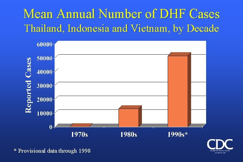 Mean Annual Number of DHF Cases Thailand, Indonesia and Vietnam, by Decade * Provisional