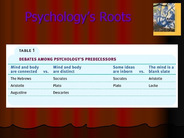 Psychology’s Roots Psychology’s Roots