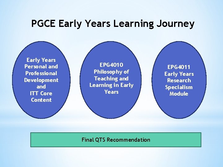 PGCE Early Years Learning Journey Early Years Personal and Professional Development and ITT Core