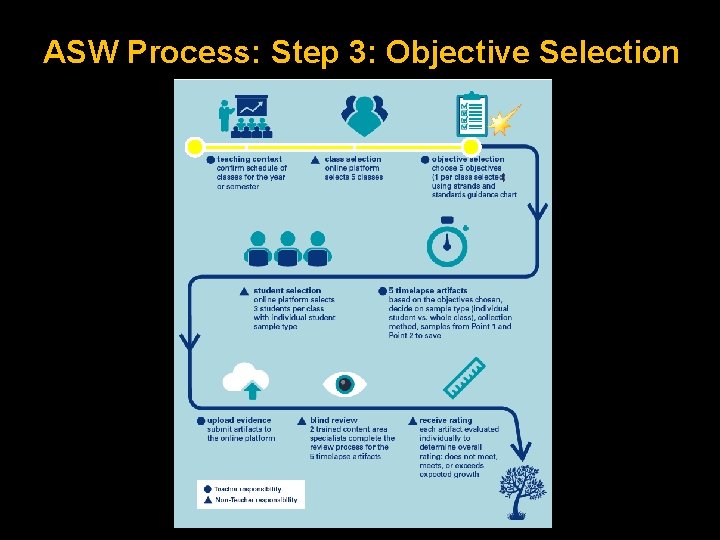 ASW Process: Step 3: Objective Selection 