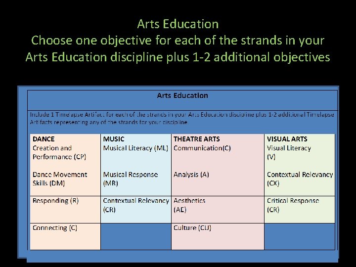 Arts Education Choose one objective for each of the strands in your Arts Education