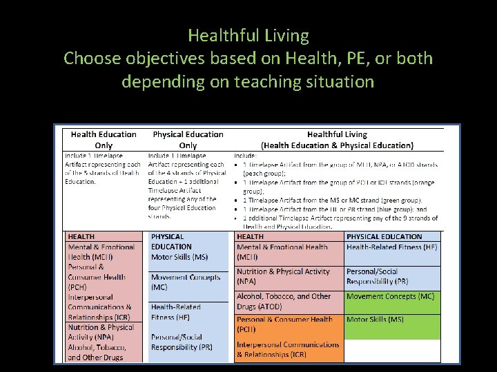 Healthful Living Choose objectives based on Health, PE, or both depending on teaching situation