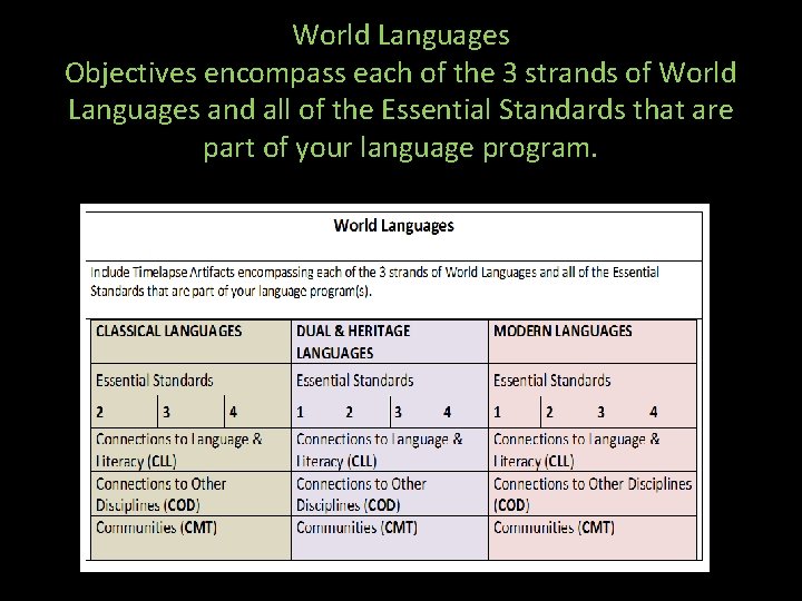 World Languages Objectives encompass each of the 3 strands of World Languages and all