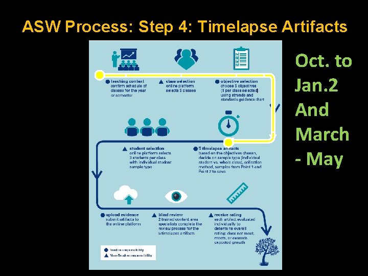 ASW Process: Step 4: Timelapse Artifacts Oct. to Jan. 2 And March - May