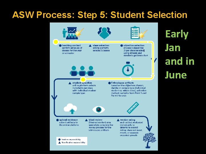 ASW Process: Step 5: Student Selection Early Jan and in June 