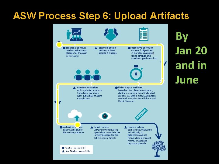 ASW Process Step 6: Upload Artifacts By Jan 20 and in June 