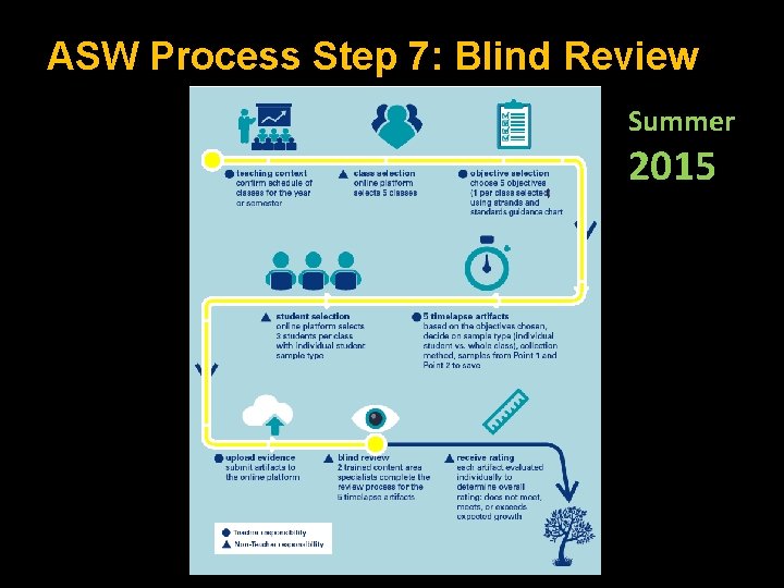 ASW Process Step 7: Blind Review Summer 2015 