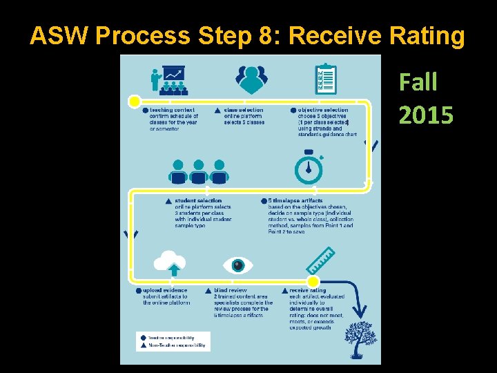 ASW Process Step 8: Receive Rating Fall 2015 
