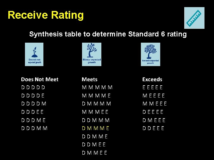 Receive Rating Synthesis table to determine Standard 6 rating Does Not Meet D D
