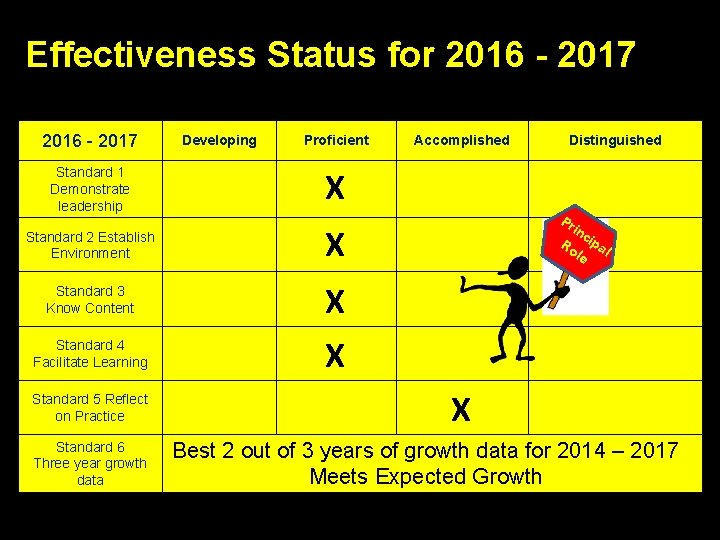 Effectiveness Status for 2016 - 2017 Developing Proficient Standard 1 Demonstrate leadership X Standard