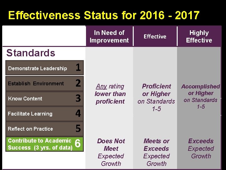 Effectiveness Status for 2016 - 2017 In Need of Improvement Effective Highly Effective Any