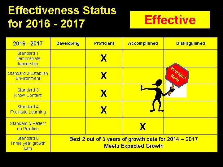 Effectiveness Status for 2016 - 2017 Developing Proficient Standard 1 Demonstrate leadership X Standard