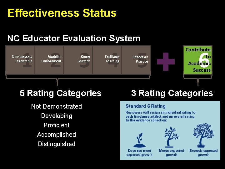 Effectiveness Status NC Educator Evaluation System 1 2 3 4 5 Demonstrate Leadership Establish